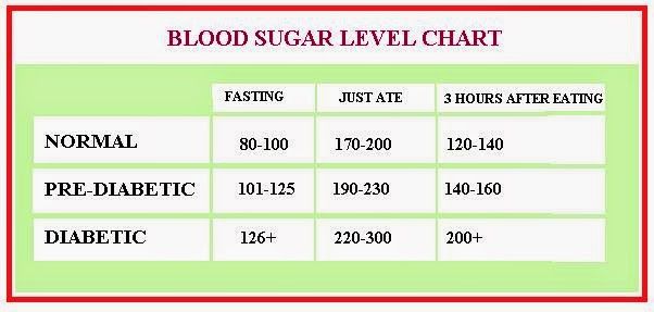 Normal blood sugar levels chart what is the necessity to control 