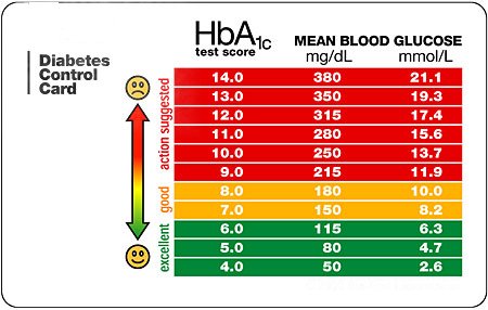 Low Blood Sugar Symptoms: Blood Sugar Levels Chart Diabetics an 