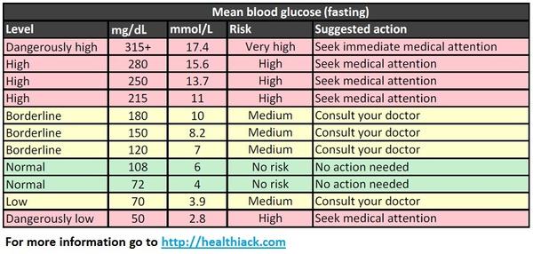 diabetes blood sugar level charts Ozil.almanoof.co