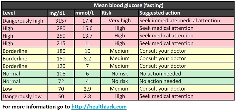 normal blood sugar chart Dean.routechoice.co