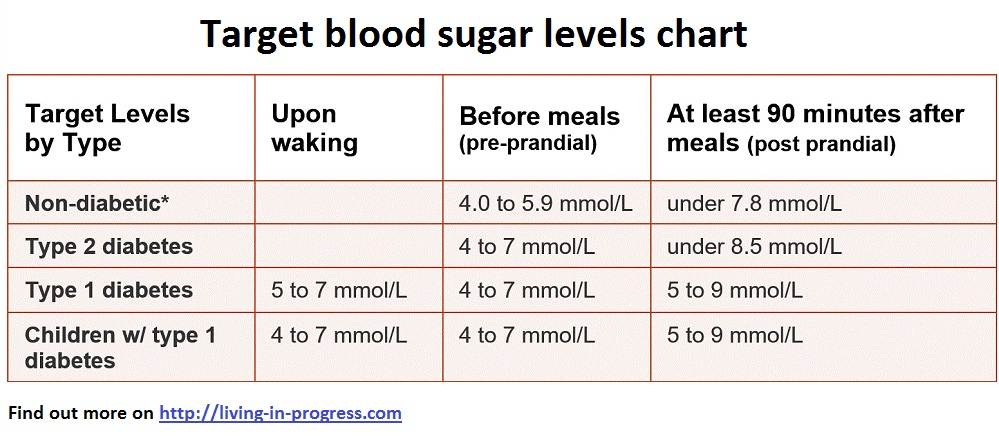 Blood sugar levels chart Living in progress