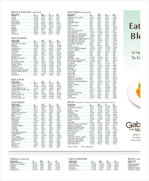 blood type diet chart   Into.anysearch.co