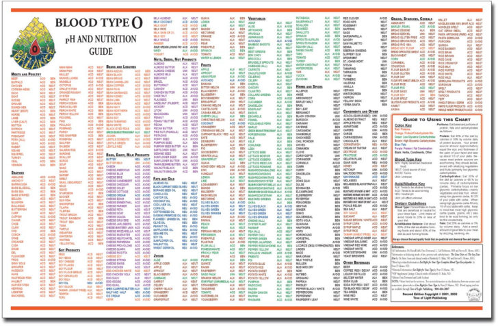 Blood Type Diet Chart   Studioy.us
