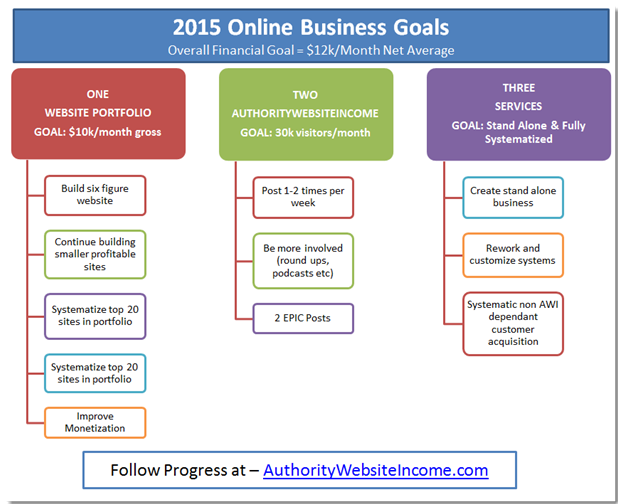2015 Online Business Goals – Authority Website Income