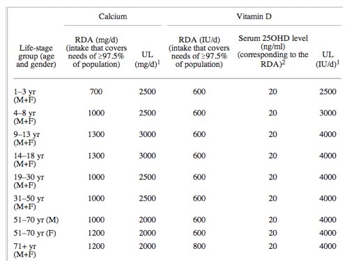 The 2011 Report on Dietary Reference Intakes for Calcium and 