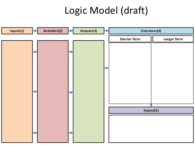 Logic model template