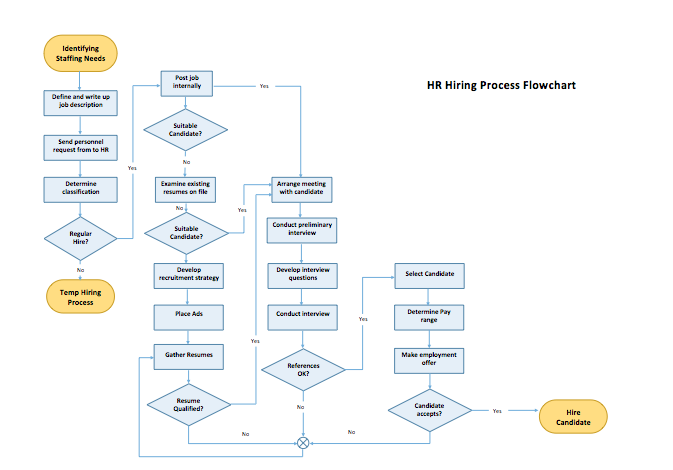 process flow chart template   Ecza.solinf.co
