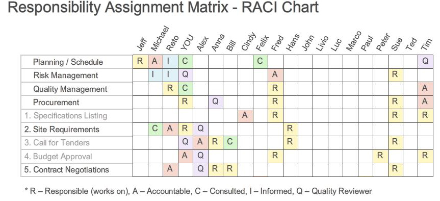 Responsibility assignment matrix   Wikipedia