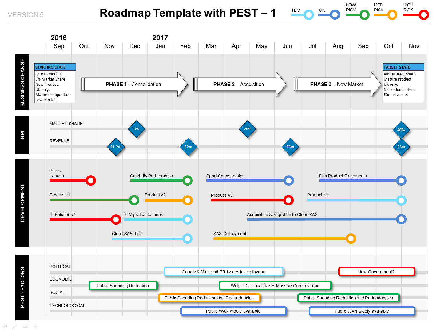 Roadmap with PEST Factors, Phases, KPIs & Milestones   PPT Template